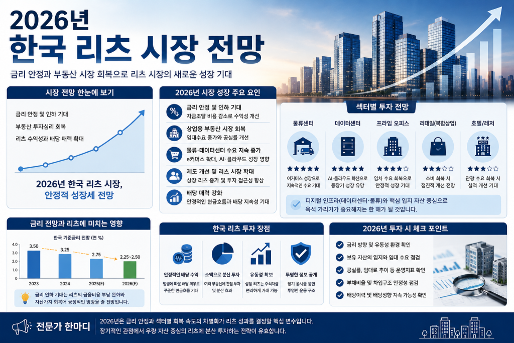 2026년 한국 리츠 시장 전망을 설명하는 인포그래픽으로 금리 전망, 배당 매력, 리츠 시장 성장 요인, 투자 전략 및 주요 섹터 전망을 한눈에 보여주는 이미지
