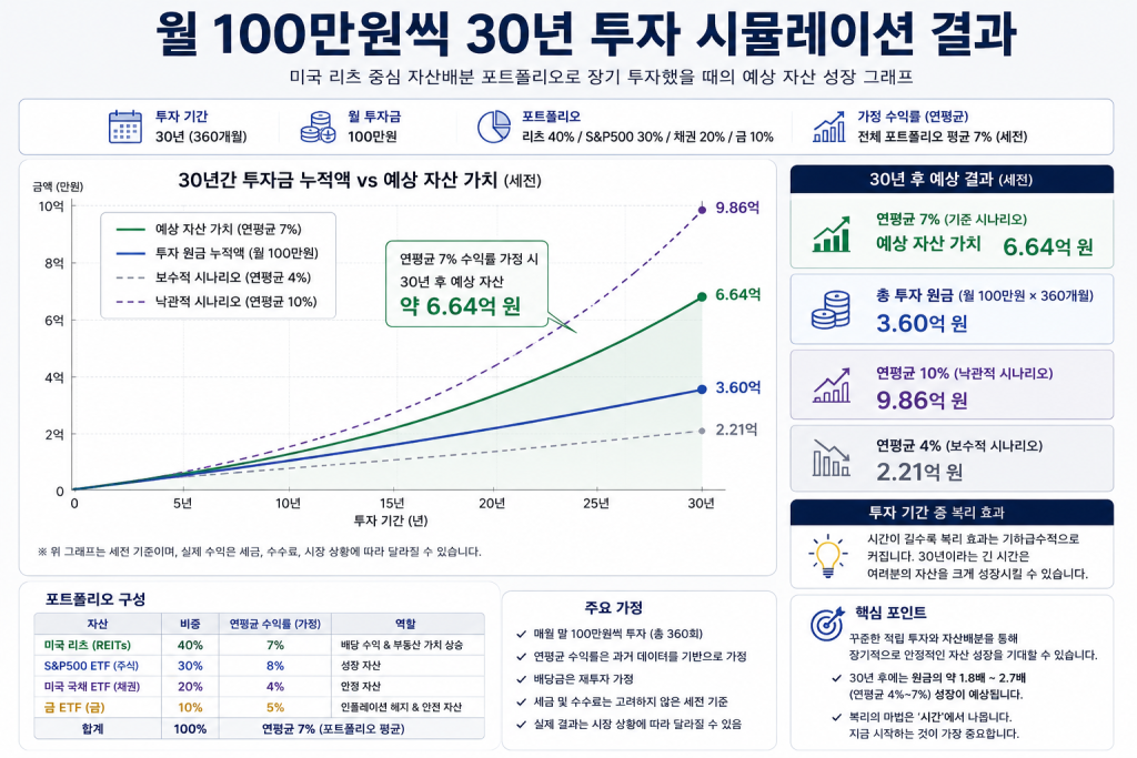 미국 리츠 장기투자 자산 성장 시뮬레이션