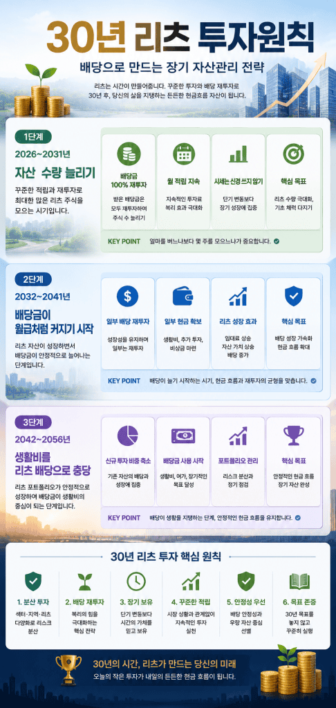 30년 리츠 투자 원칙과 장기 투자 단계 인포그래픽