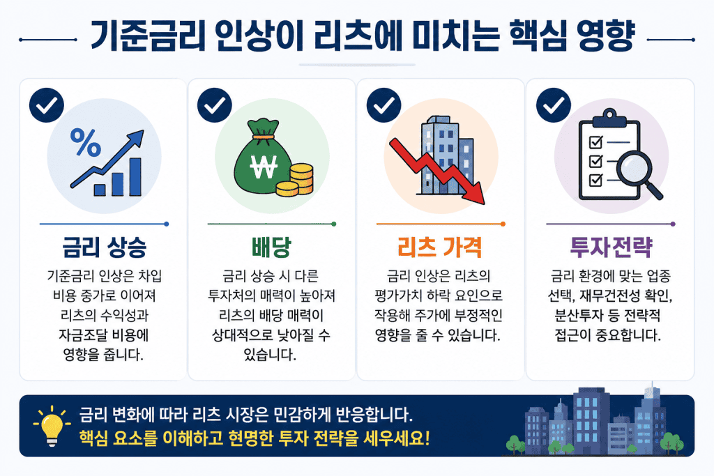 금리 상승과 금리 하락 시 리츠 변화 비교