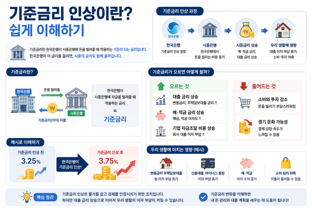 기준금리 인상이란 무엇인지와 대출금리 예적금 금리 소비와 투자에 미치는 영향을 쉽게 설명한 이미지
