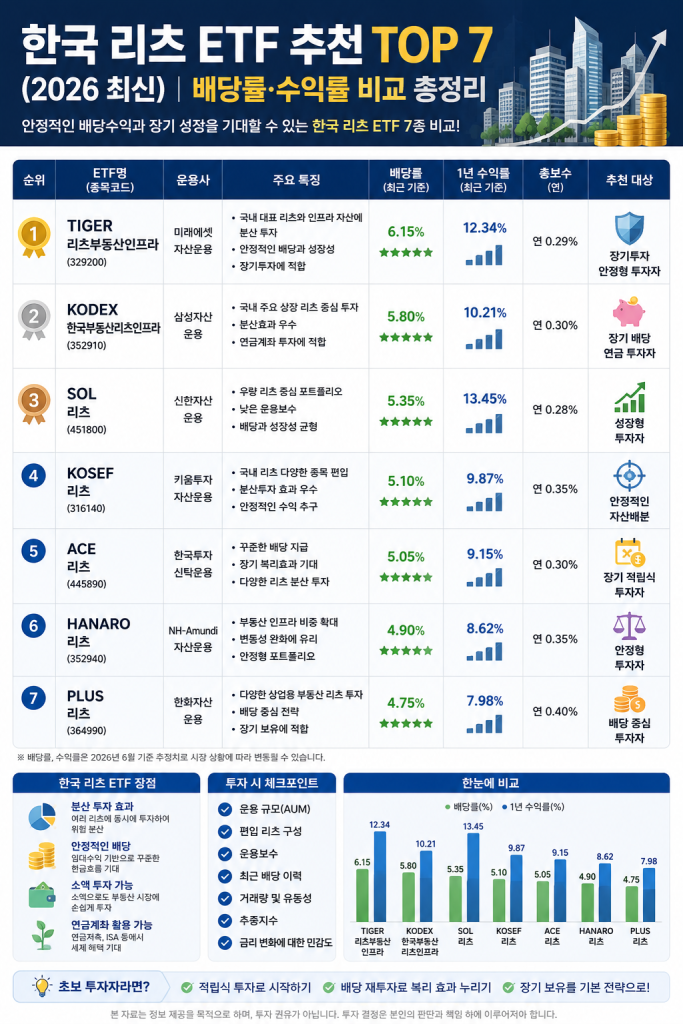 2026년 한국 리츠 ETF 추천 TOP 7을 소개하는 대표 이미지로 국내 리츠 ETF의 배당률과 수익률 비교를 주제로 한 표지