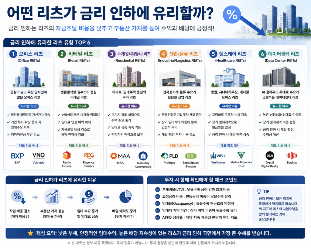 금리 인하 시기에 유리한 리츠 유형을 비교한 인포그래픽으로 오피스, 리테일, 주거, 산업·물류, 헬스케어, 데이터센터 리츠의 특징과 투자 포인트를 정리한 이미지