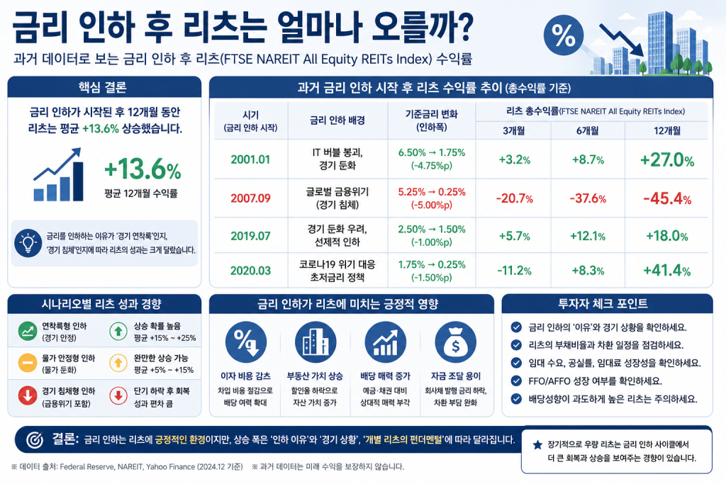 금리 인하 이후 리츠 수익률 변화와 과거 금리 인하 시기별 리츠 시장 반응, 투자 체크포인트를 한눈에 정리한 인포그래픽
