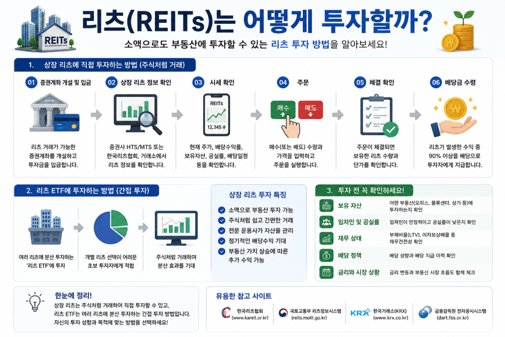 리츠(REITs) 투자방법과 상장 리츠 및 리츠 ETF 투자 과정을 설명한 초보자 가이드