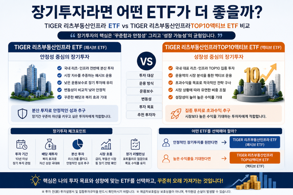 장기투자에 적합한 리츠 ETF를 비교하는 인포그래픽으로 TIGER 리츠부동산인프라 ETF와 TIGER 리츠부동산인프라TOP10액티브 ETF의 투자 전략, 안정성, 성장성, 추천 투자자 유형을 비교한 대표 이미지