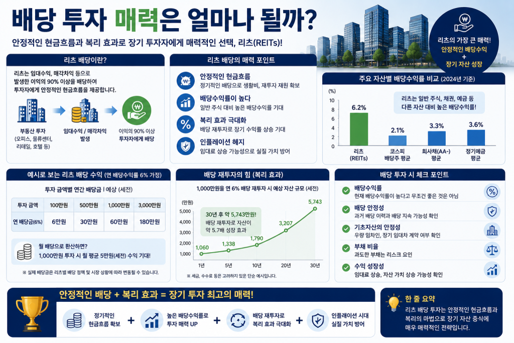 리츠 배당 투자의 매력을 설명하는 인포그래픽으로 안정적인 배당수익, 복리 효과, 장기 투자 전략과 배당 투자 시 확인해야 할 핵심 요소를 한눈에 보여주는 이미지