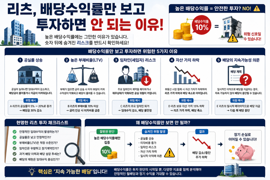 리츠 배당수익률만 보고 투자하면 안 되는 이유와 공실률, 부채비율(LTV), 임차인 안정성, 자산 가치, 배당 지속 가능성 등 투자 전 확인해야 할 핵심 요소를 정리한 2026년 인포그래픽 이미지