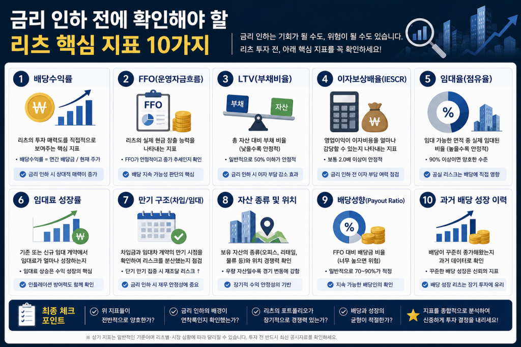 금리 인하 전 리츠 투자자가 반드시 확인해야 할 배당수익률, FFO, LTV, 이자보상배율, 임대율, 임대료 성장률 등 핵심 지표 10가지를 정리한 인포그래픽