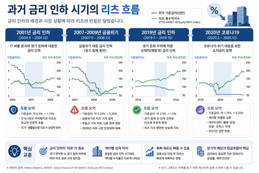 2001년, 2007~2009년, 2019년, 2020년 주요 금리 인하 시기별 리츠 시장 흐름과 특징을 비교 분석한 인포그래픽
