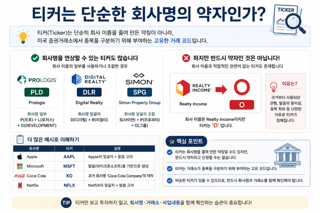 미국 리츠 티커가 단순한 회사명 약자가 아닌 종목 고유 거래 코드임을 설명한 이미지