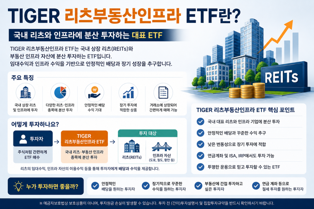 TIGER 리츠부동산인프라 ETF를 소개하는 인포그래픽으로 국내 리츠(REITs)와 인프라 자산에 분산 투자하는 ETF의 특징, 투자 구조, 장기투자 장점과 핵심 포인트를 설명하는 대표 이미지