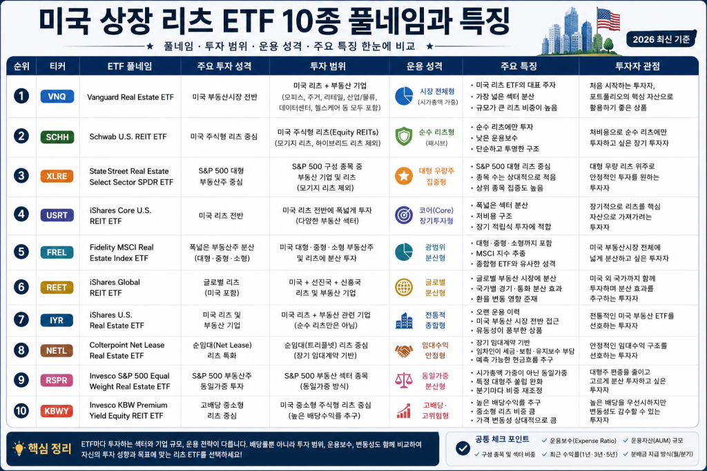 미국 상장 리츠 ETF 10종의 풀네임과 투자 범위, 운용 성격, 주요 특징을 비교한 2026년 최신 인포그래픽으로 VNQ, SCHH, XLRE, USRT, FREL, REET, IYR, NETL, RSPR, KBWY를 한눈에 정리한 이미지