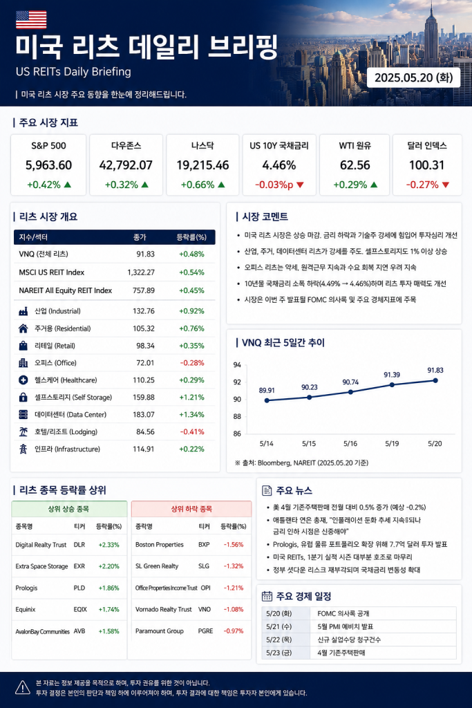2026년 7월 20일 미국 리츠 데일리 브리핑 인포그래픽으로 미국 증시 지표, VNQ, 리츠 섹터별 수익률, 주요 뉴스와 경제 일정을 정리한 이미지