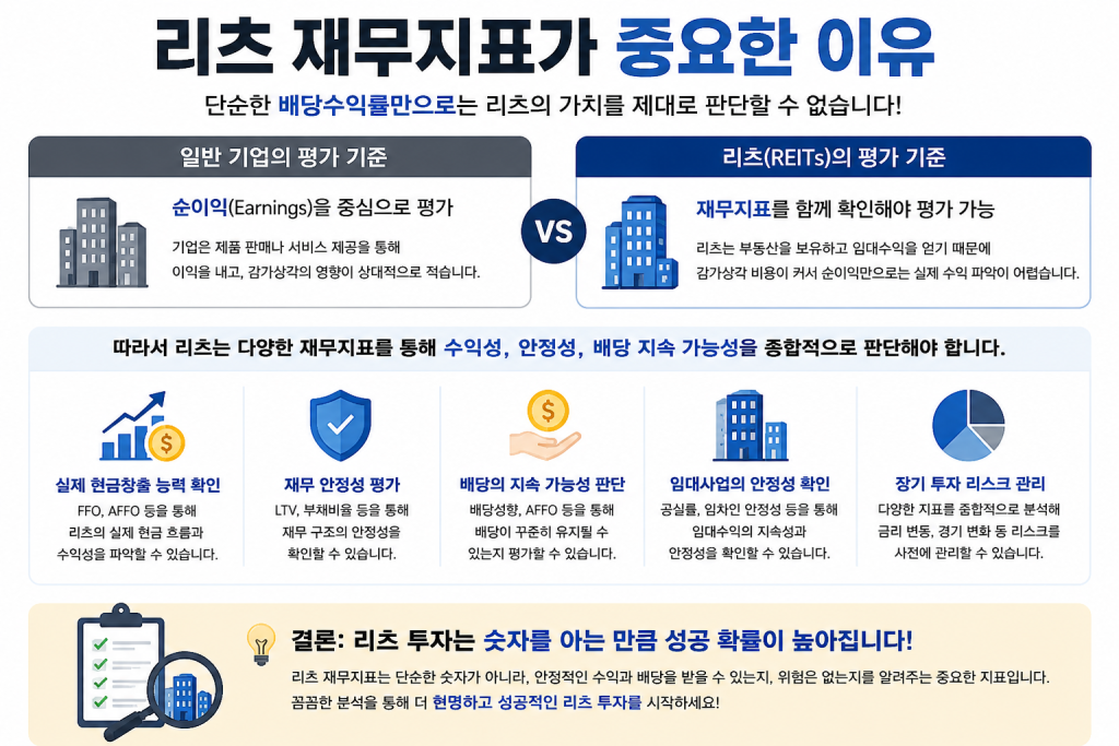 리츠 재무지표가 중요한 이유를 설명한 인포그래픽으로 일반 기업과 리츠의 평가 기준을 비교하고 FFO, AFFO, LTV, 배당 지속 가능성, 공실률, 임차인 안정성 등 핵심 재무지표를 통해 리츠를 분석하는 방법을 정리한 2026년 최신 이미지
