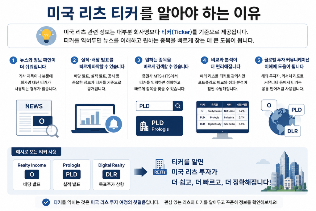 미국 리츠 티커를 알아야 하는 이유와 종목 검색, 배당·실적 확인, 리츠 비교 방법을 설명한 이미지