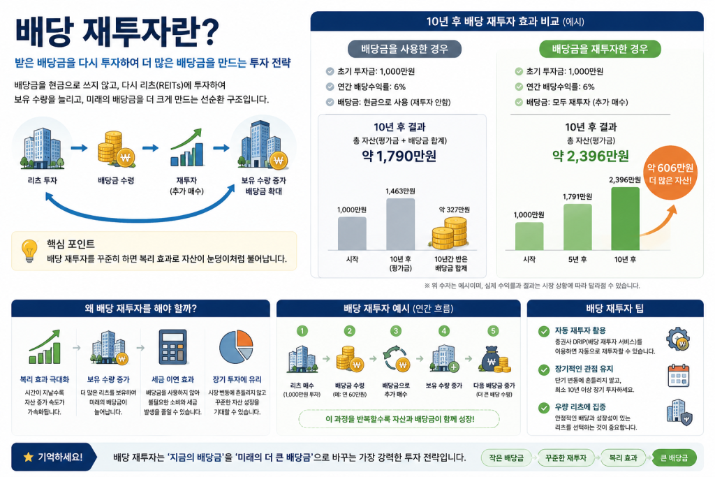 리츠 배당금을 재투자해 복리효과를 높이는 원리와 장기투자 효과를 한눈에 설명한 인포그래픽