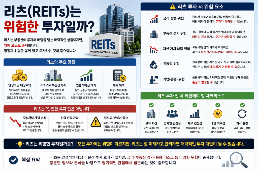 리츠(REITs)의 장점과 투자 위험 요소, 금리 상승·부동산 경기·자산 가치 하락 위험, 투자 전 체크리스트를 한눈에 정리한 인포그래픽