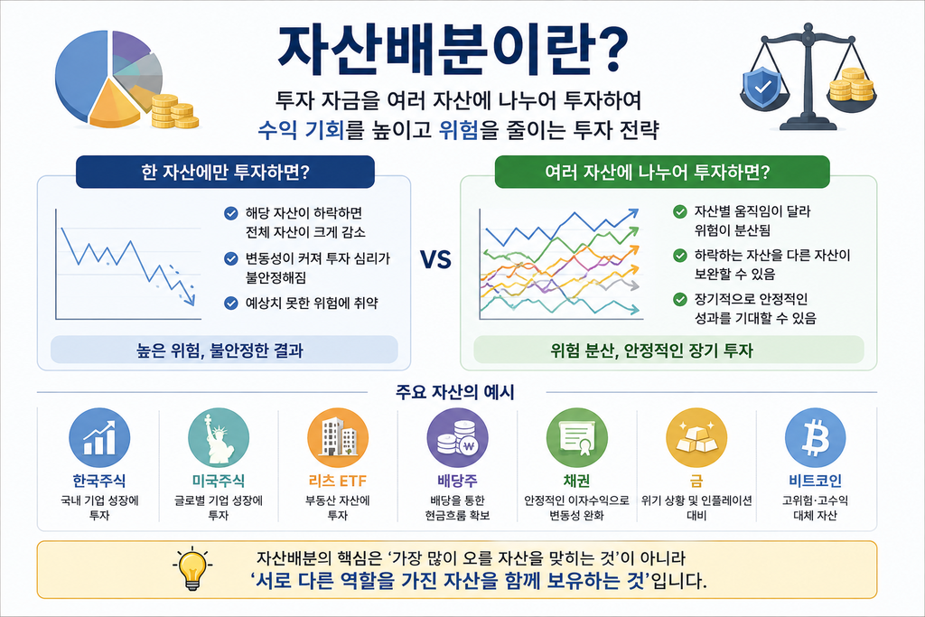 자산배분이란 무엇인지 주식·리츠 ETF·배당주·채권·금·비트코인으로 설명한 교육 이미지