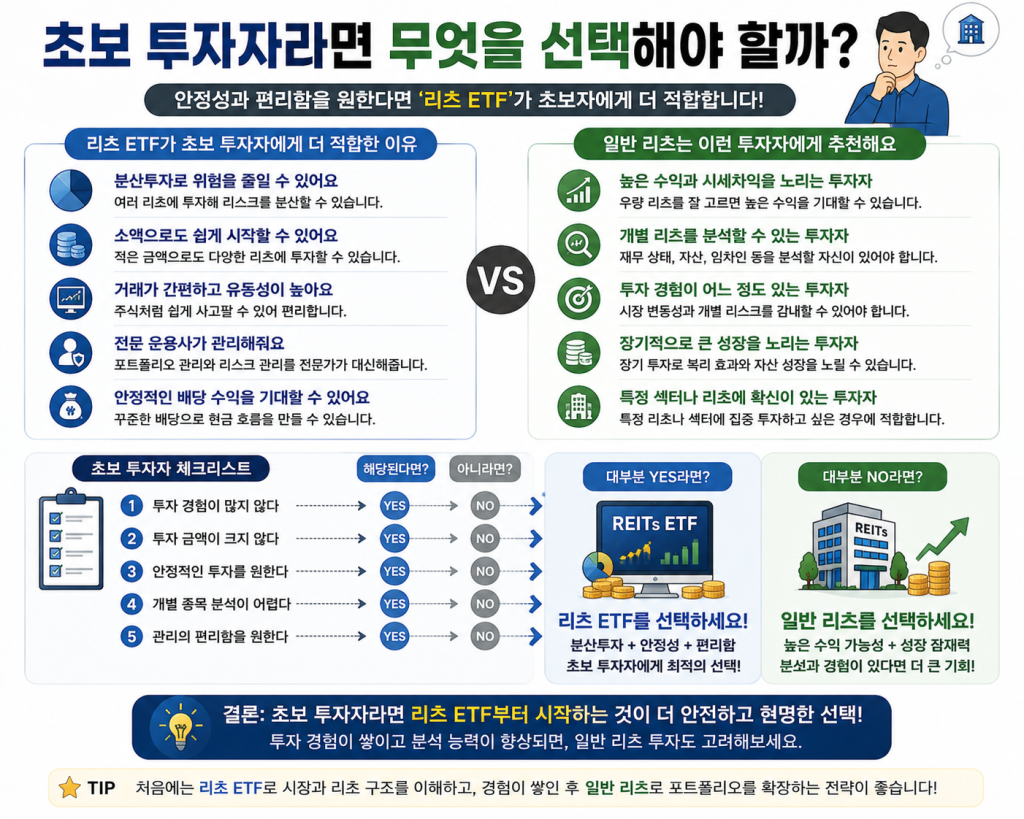 초보 투자자가 리츠 ETF와 일반 리츠 중 어떤 상품을 선택하면 좋은지 비교한 인포그래픽으로 투자 경험, 분산투자, 위험 관리, 배당 투자 관점에서 적합한 선택 기준을 쉽게 설명한 이미지