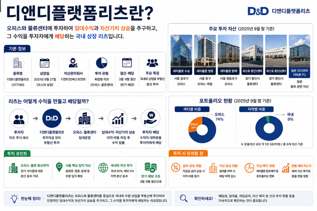 디앤디플랫폼리츠란 무엇인지 오피스·물류센터 주요 자산과 임대수익, 배당 구조를 설명한 교육 이미지