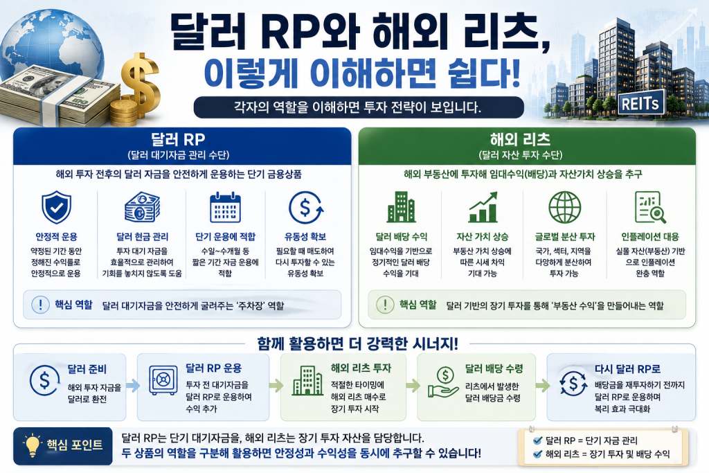 달러 RP와 해외 리츠의 역할 및 달러 배당 재투자 활용법