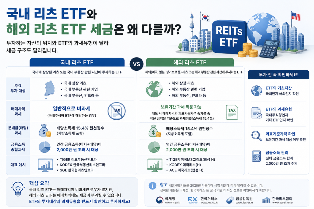 국내 리츠 ETF와 해외 리츠 ETF 세금 및 매매차익 과세 차이 비교