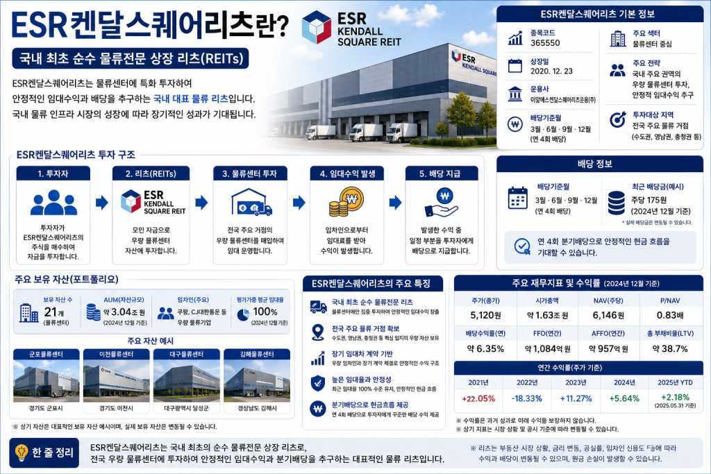 ESR켄달스퀘어리츠 배당수익률과 자산규모, 주요 물류센터 및 연간 수익률을 정리한 2026년 국내 상장 리츠 투자 정보