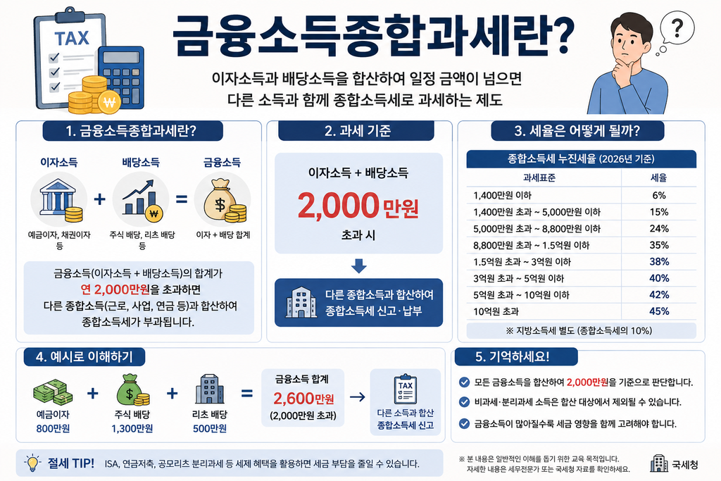 금융소득종합과세란 무엇인지 이자소득과 배당소득 연 2,000만원 기준 및 세금 계산 방법을 설명하는 이미지