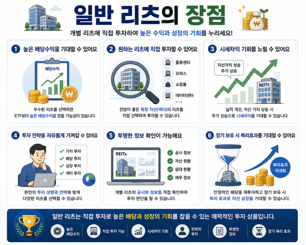 일반 리츠의 장점을 소개하는 인포그래픽으로 높은 배당수익, 원하는 리츠 직접 선택, 시세차익 기회, 투자 전략의 자유, 공시 정보 확인, 장기 복리 효과 등 일반 리츠 투자 특징을 쉽게 설명한 이미지