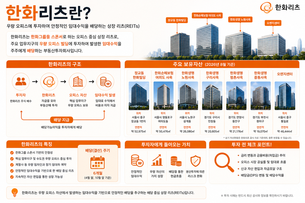 한화리츠란 무엇인지 주요 오피스 보유자산과 투자 구조, 배당 특징을 설명하는 교육 이미지
