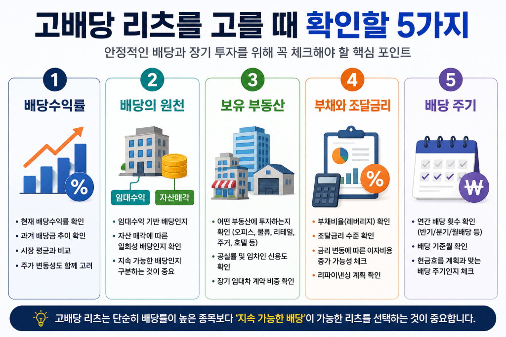 고배당 리츠를 고를 때 확인해야 할 배당수익률, 배당의 원천, 보유 부동산, 부채와 조달금리, 배당 주기 5가지 핵심 투자 포인트