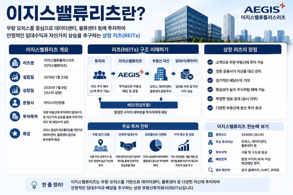 이지스밸류리츠란 무엇인지 오피스·데이터센터·물류센터 등 주요 투자자산과 리츠 구조를 설명한 교육 이미지