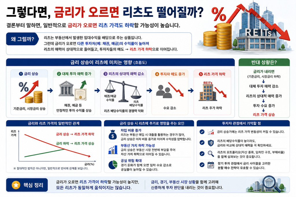 금리가 오르면 리츠 가격이 하락할 수 있는 이유와 금리 상승이 리츠의 차입비용·부동산 가치·투자 매력에 미치는 영향을 설명한 이미지