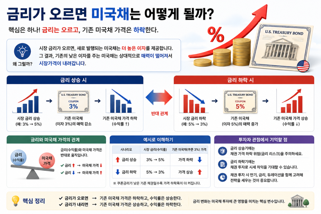 interest-rates-us-treasury-bonds