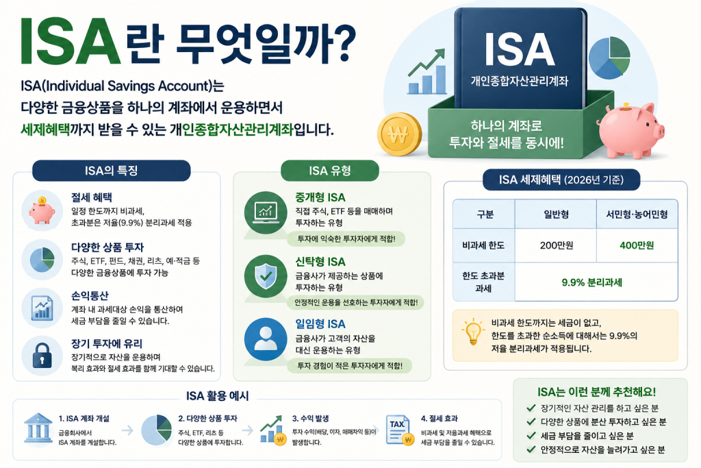 ISA-개인종합자산관리계좌-절세혜택-2026