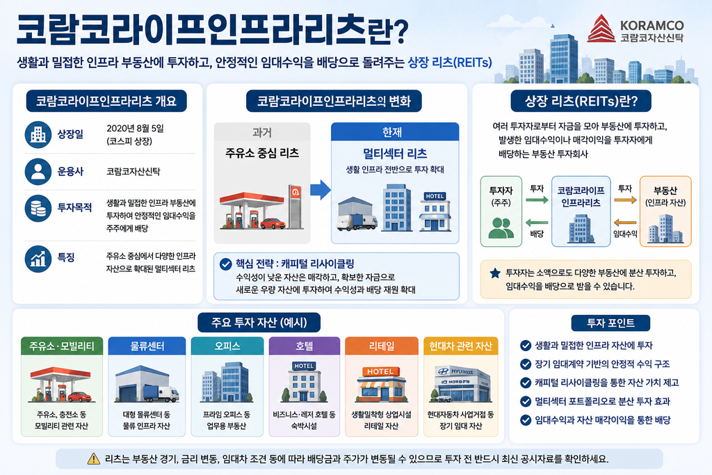 코람코라이프인프라리츠 배당금 구조를 알려면 먼저 코람코라이프인프라리츠가 무엇인지 주유소·물류센터·오피스·호텔 등 주요 투자자산과 특징을 설명한 교육 이미지