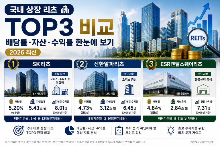 국내 상장 리츠 TOP3 비교｜배당률·자산·수익률 한눈에 보기 (2026 최신)