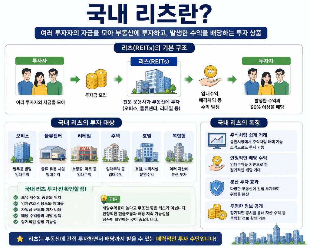 국내 리츠란 무엇인지 투자 구조와 투자 대상, 특징을 설명한 교육 이미지