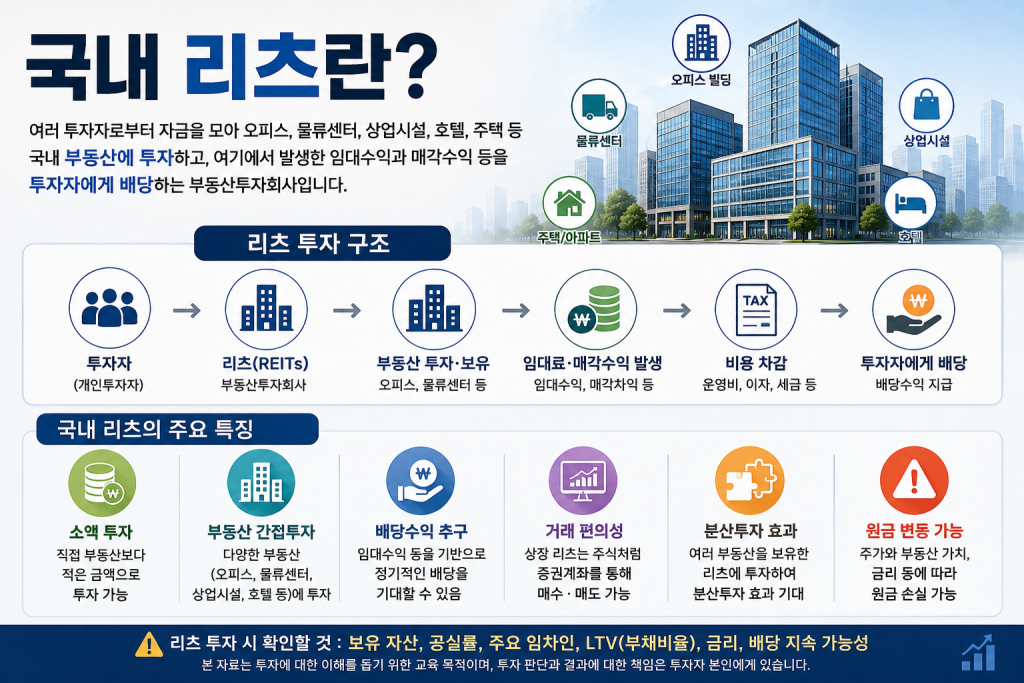 국내 리츠란? 리츠 투자 구조와 부동산 간접투자 및 배당수익 특징