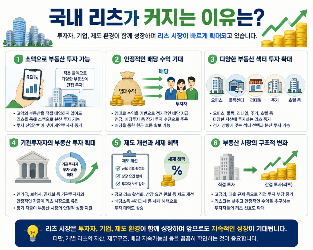 국내 리츠 시장이 커지는 이유와 소액 투자, 배당 수익, 부동산 분산투자 및 시장 성장 요인을 설명한 이미지
