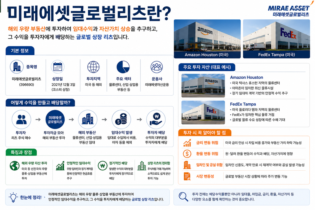 미래에셋글로벌리츠란 무엇인지 해외 부동산 투자자산과 임대수익, 배당 구조를 설명한 교육 이미지