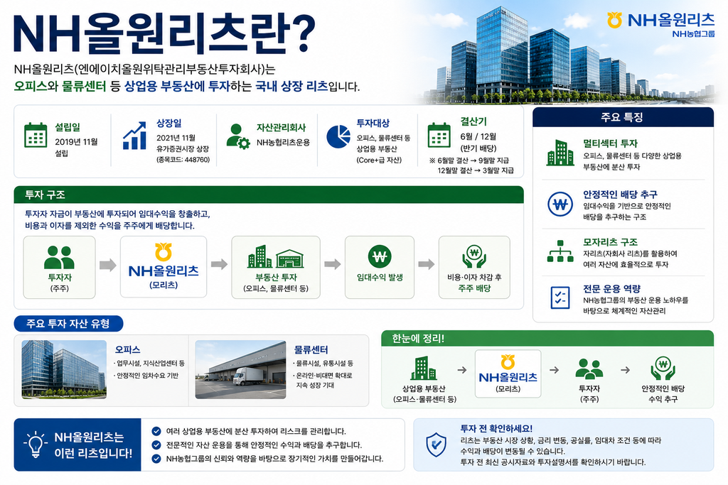 NH올원리츠란 무엇인지 오피스·물류센터 투자자산과 리츠 구조, 배당 특징을 설명한 교육 이미지