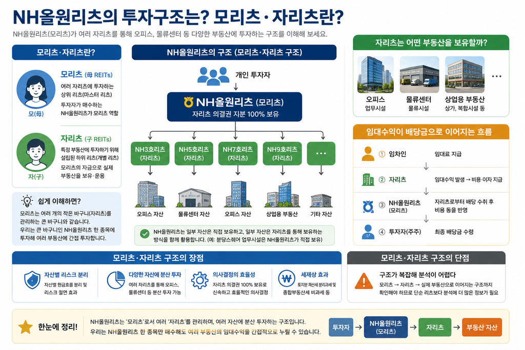 NH올원리츠의 모리츠·자리츠 투자구조와 부동산 투자 흐름을 설명한 교육 이미지