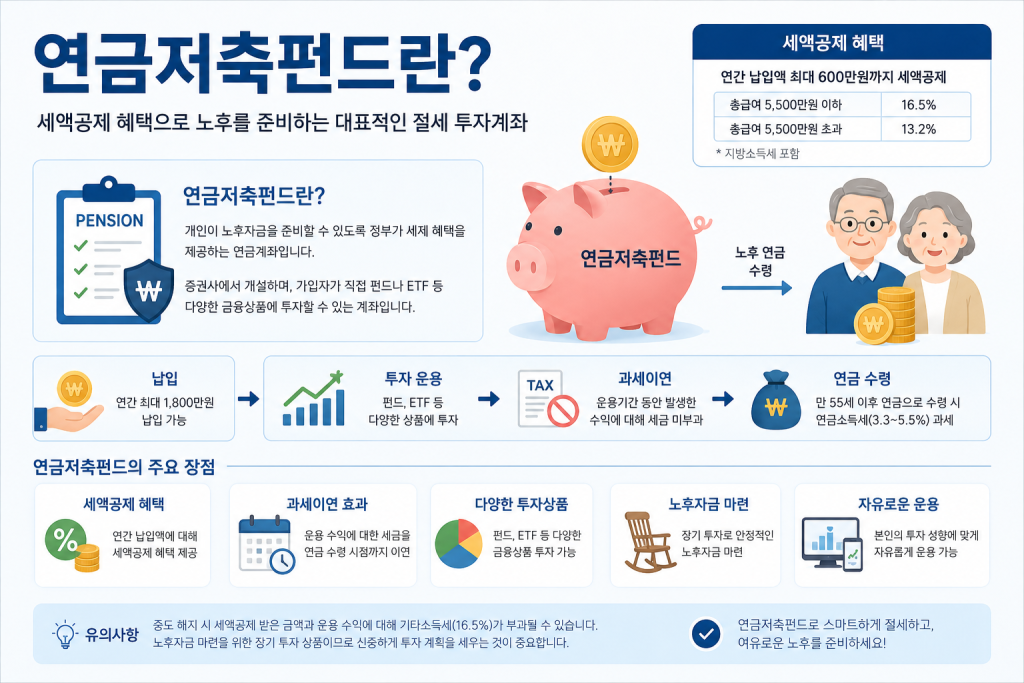 연금저축펀드란 무엇인지 세액공제, 과세이연, 투자상품과 연금 수령 구조를 설명한 이미지