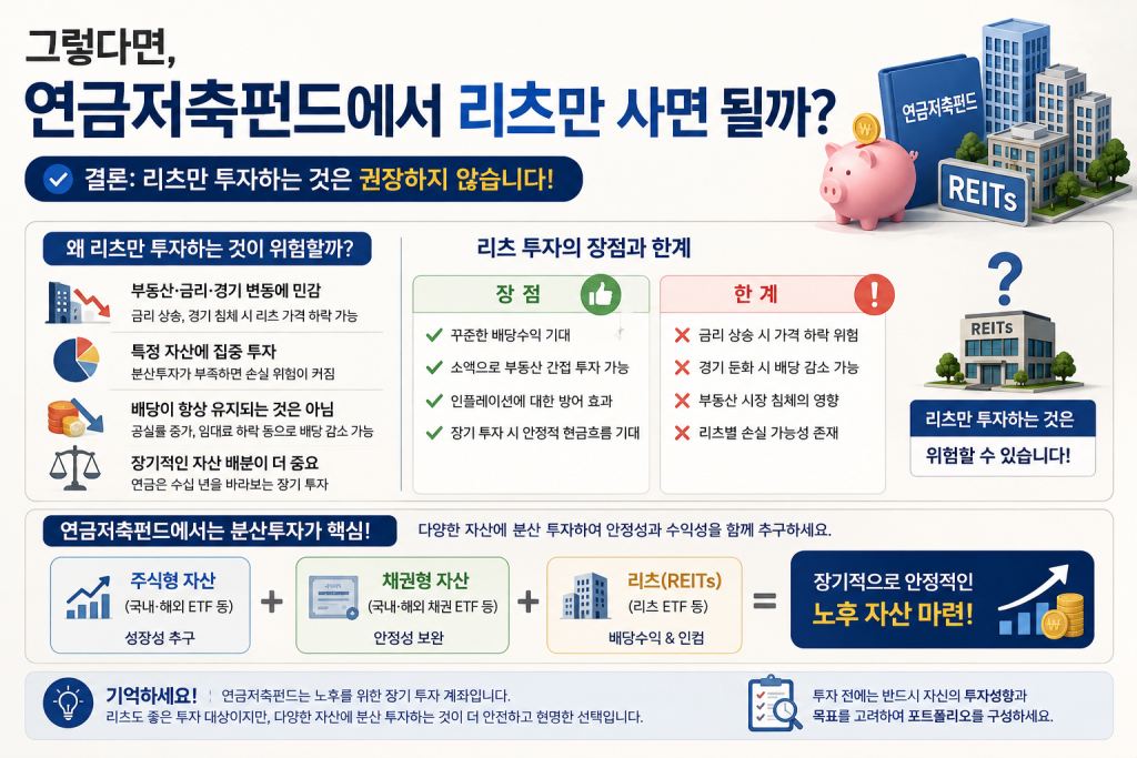 연금저축펀드에서 리츠에만 투자할 때의 위험과 주식형 자산, 채권형 자산, 리츠를 활용한 분산투자 방법을 설명한 이미지