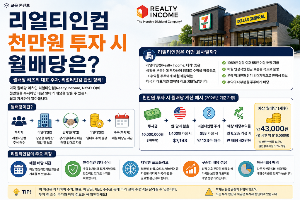 리얼티인컴 천만원 투자 시 예상 월배당과 배당수익률을 계산한 2026년 기준 교육 이미지