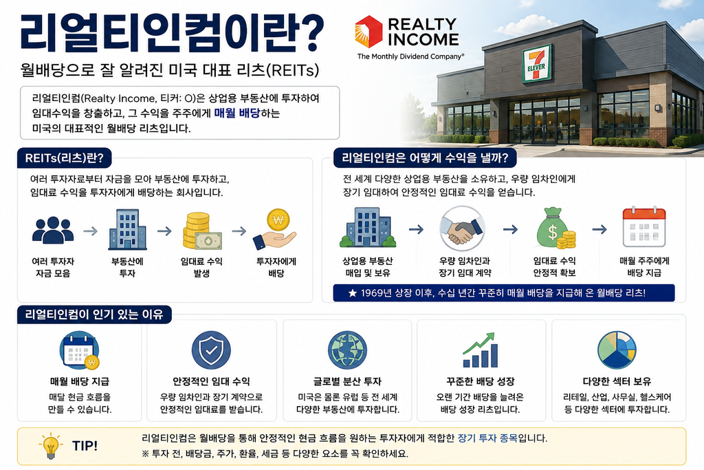 리얼티인컴이란? 월배당 구조와 임대수익, 주요 특징을 설명한 미국 리츠 투자 교육 이미지