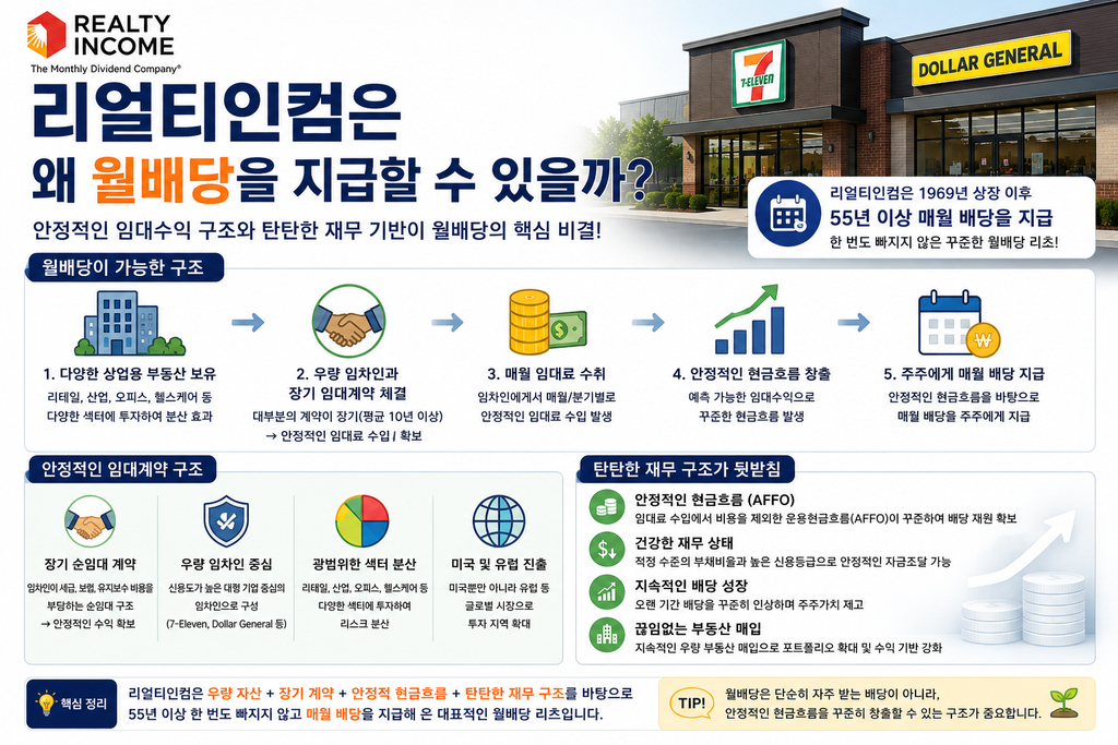 리얼티인컴이 월배당을 지급할 수 있는 이유와 임대수익 구조를 설명한 교육 이미지