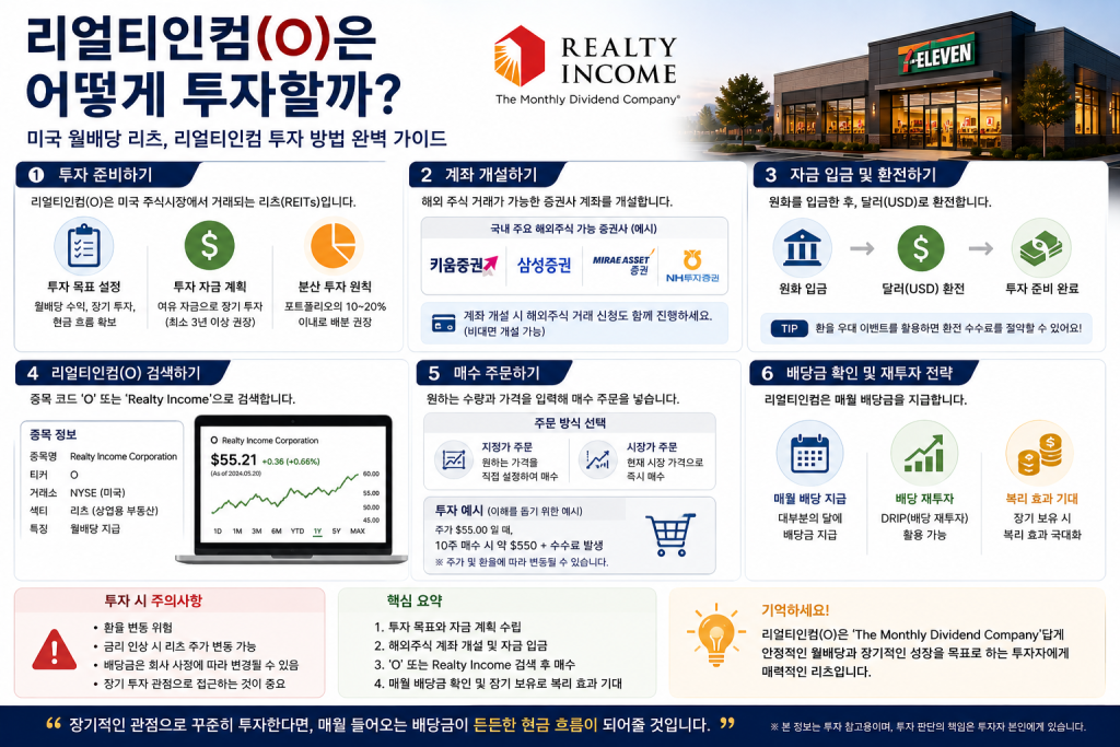 리얼티인컴(O) 투자방법을 계좌 개설, 환전, 종목 검색, 매수, 월배당 확인과 재투자 순서로 설명한 미국 리츠 투자 교육 이미지